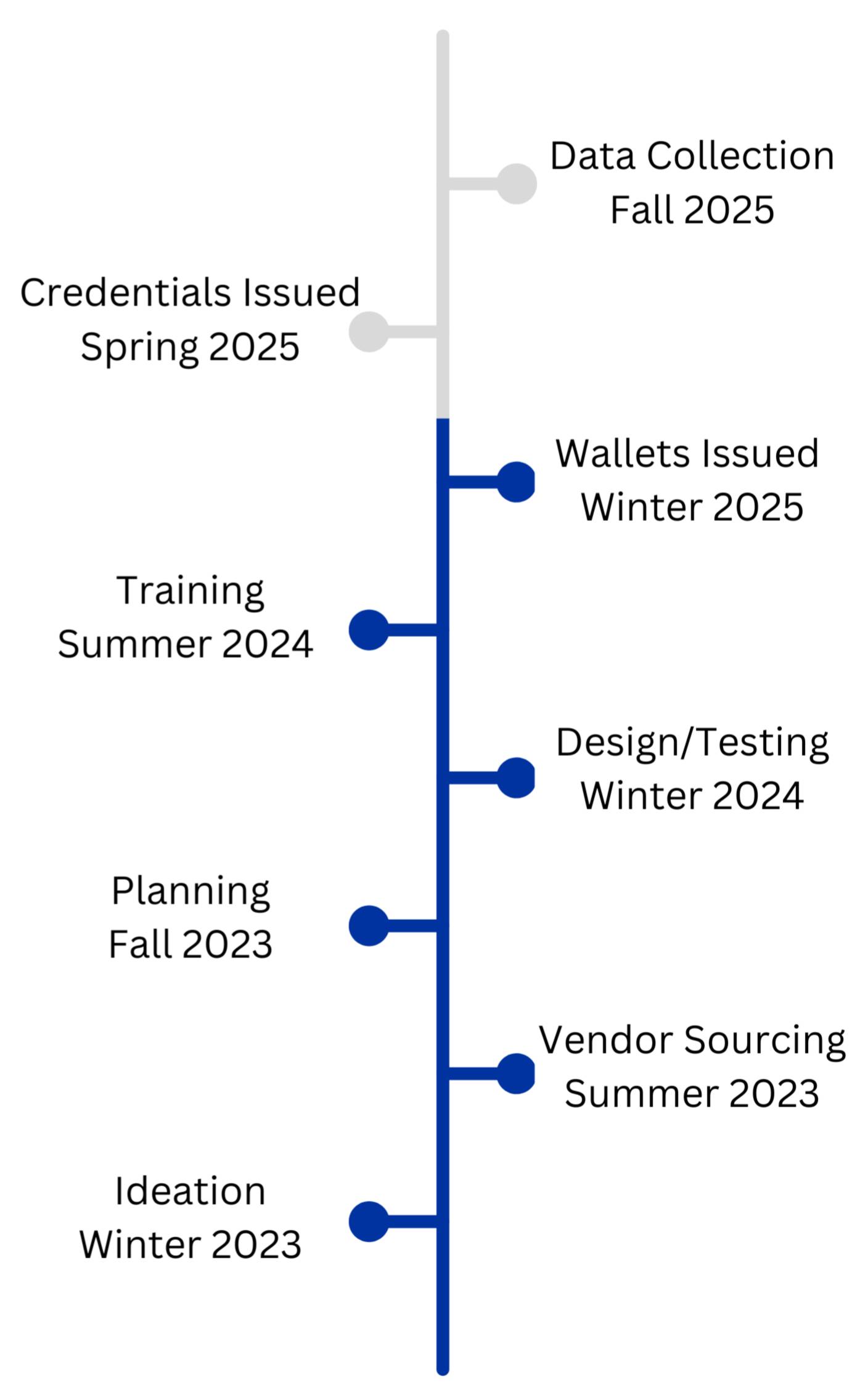 Digital Credential Wallet Phase I Timeline